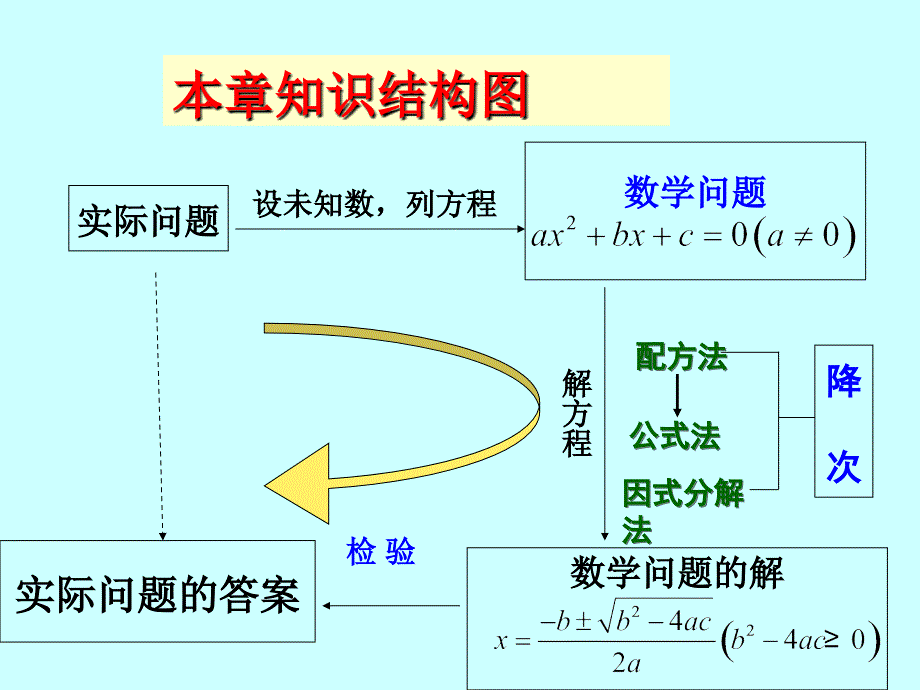 一元二次方程复习1_第2页