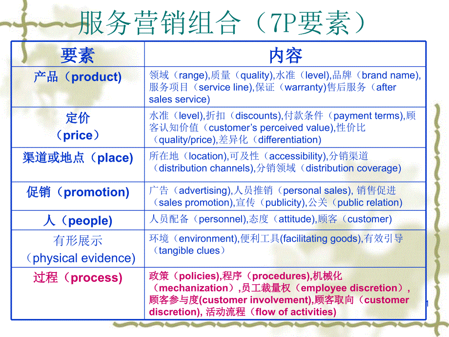 服务营销组合7P要素中的过程ppt课件_第1页