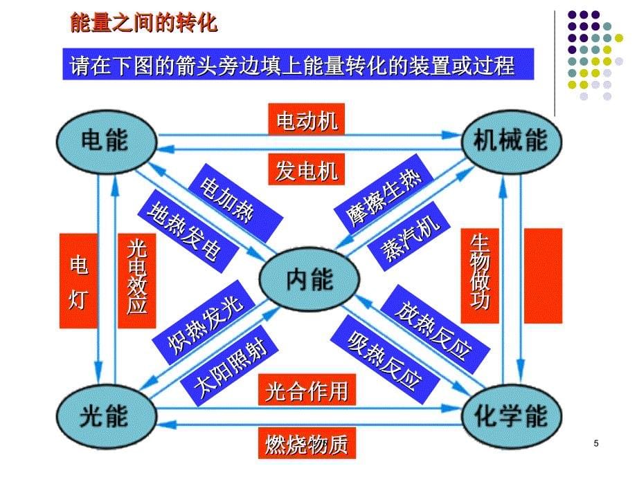 能量转化守恒定律_第5页