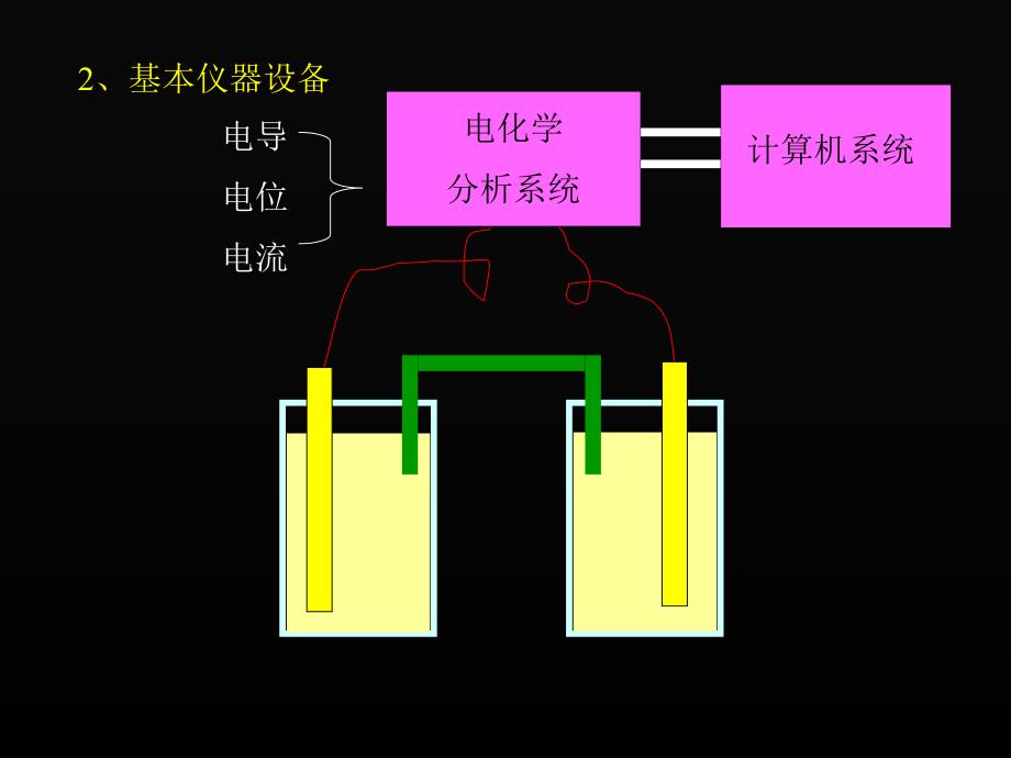 《电化学分析法》PPT课件.ppt_第3页