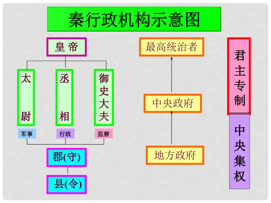 七年级历史上册 第三单元 第9课《秦始皇建立多民族的统一国家》课件1 中华书局版_第4页