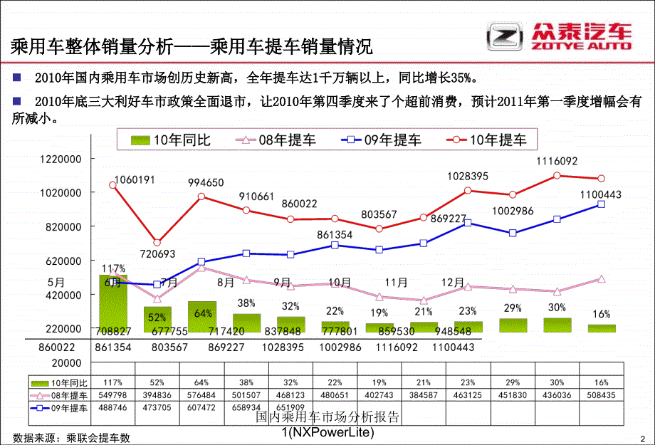 国内乘用车市场分析报告1NXPowerLite课件_第2页