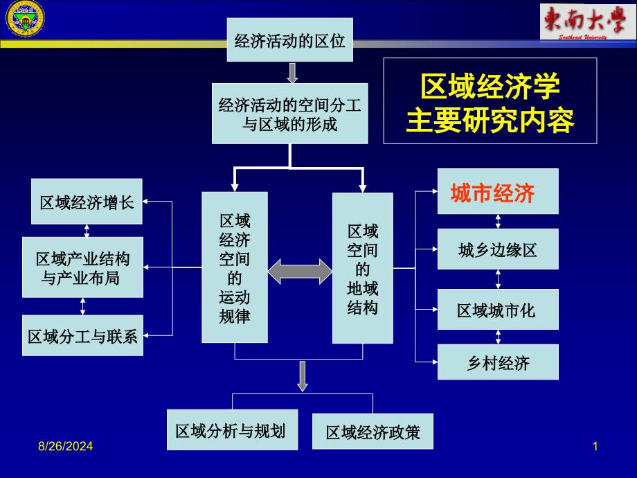 区域经济学-八城市经济_第1页