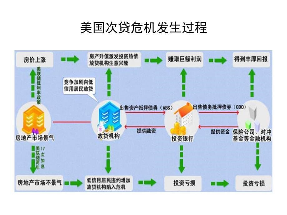 资本主义经济危机最新课件_第5页