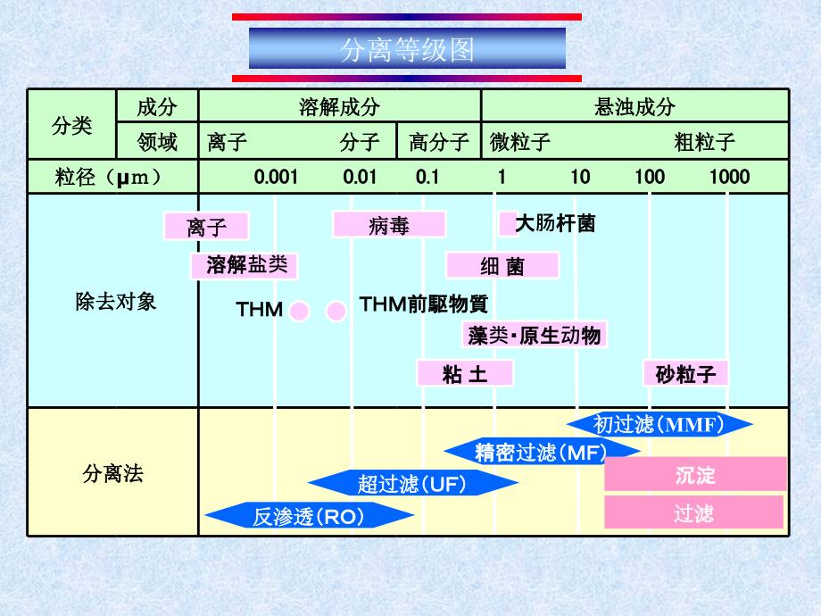 超滤膜应用范围课件_第2页