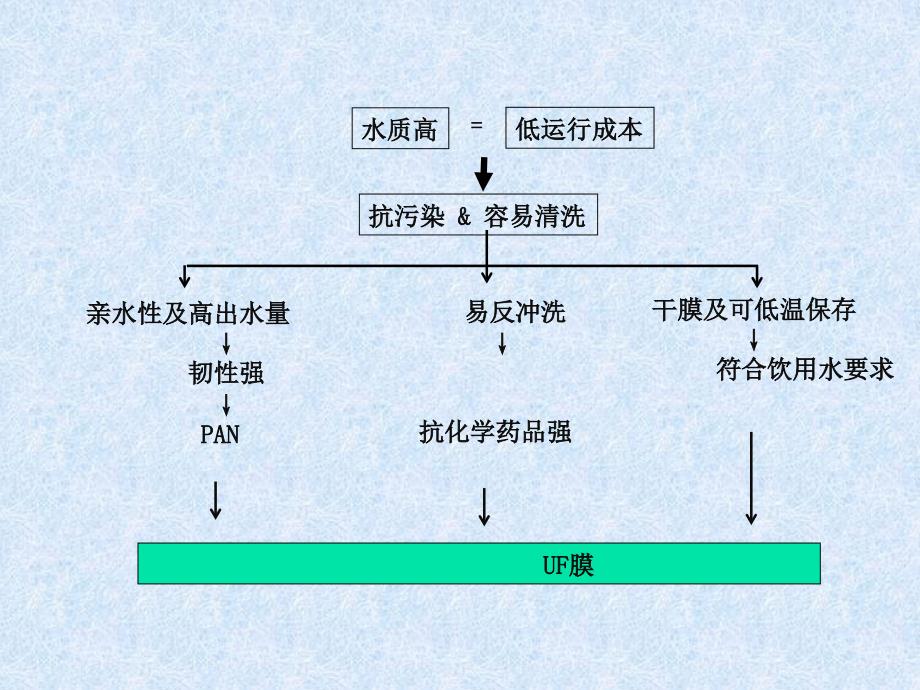 超滤膜应用范围课件_第4页