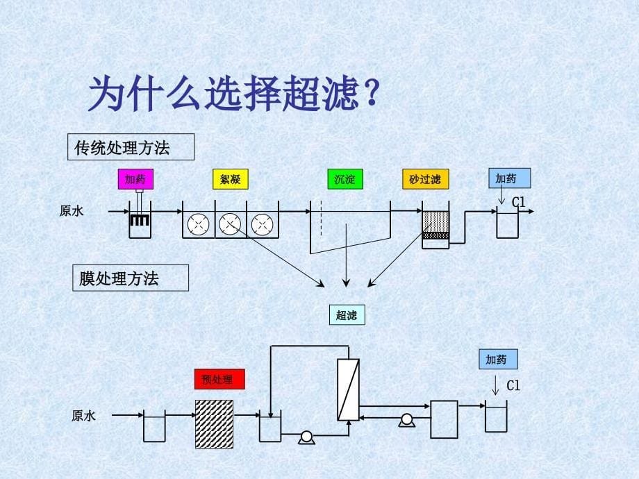 超滤膜应用范围课件_第5页