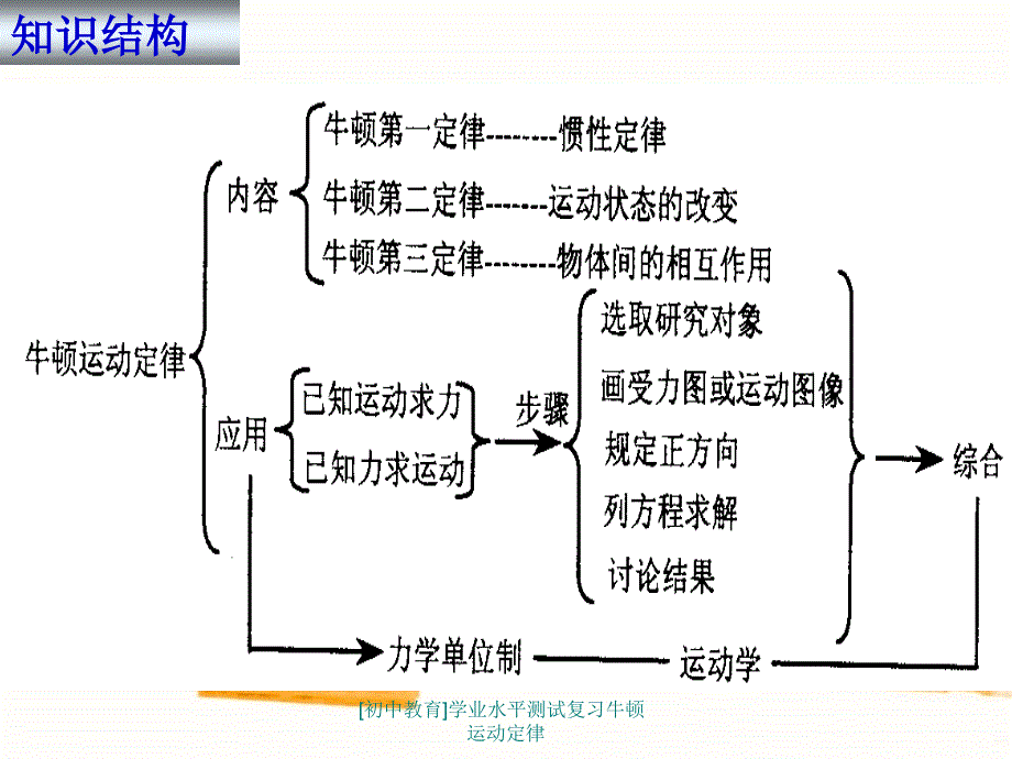 [初中教育]学业水平测试复习牛顿运动定律课件_第2页