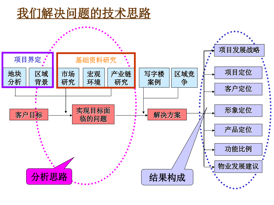 广告策划PPT房地产项目咨询方案完整版_第2页