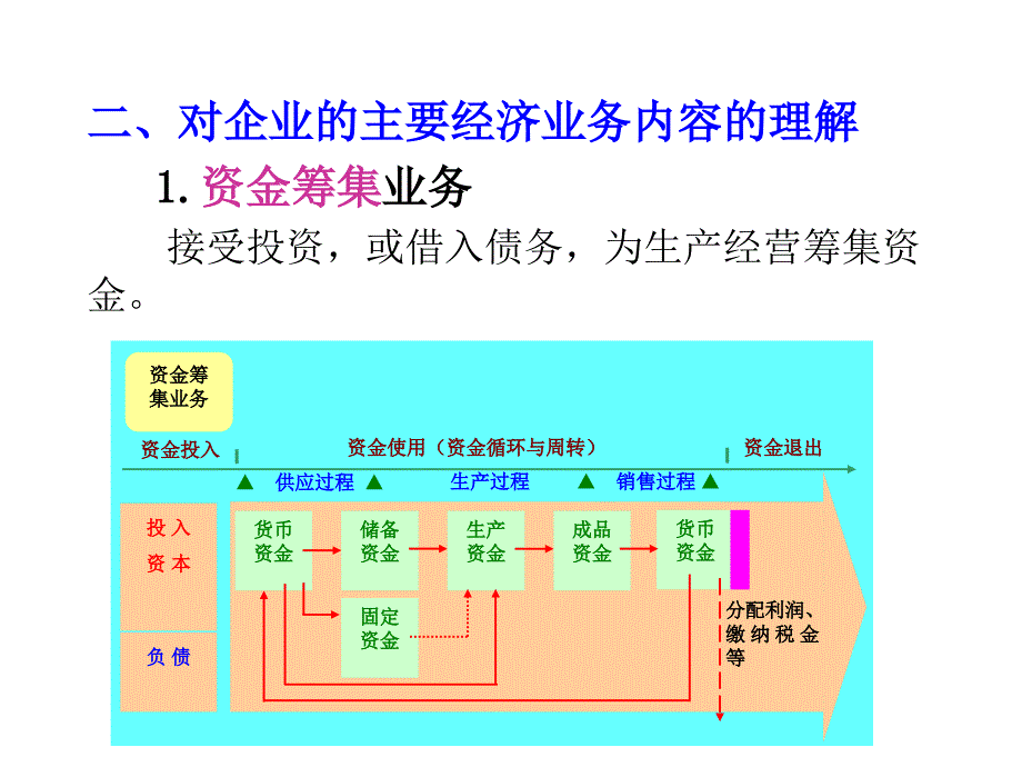 基础会计4主要经济业务核算a课件_第3页