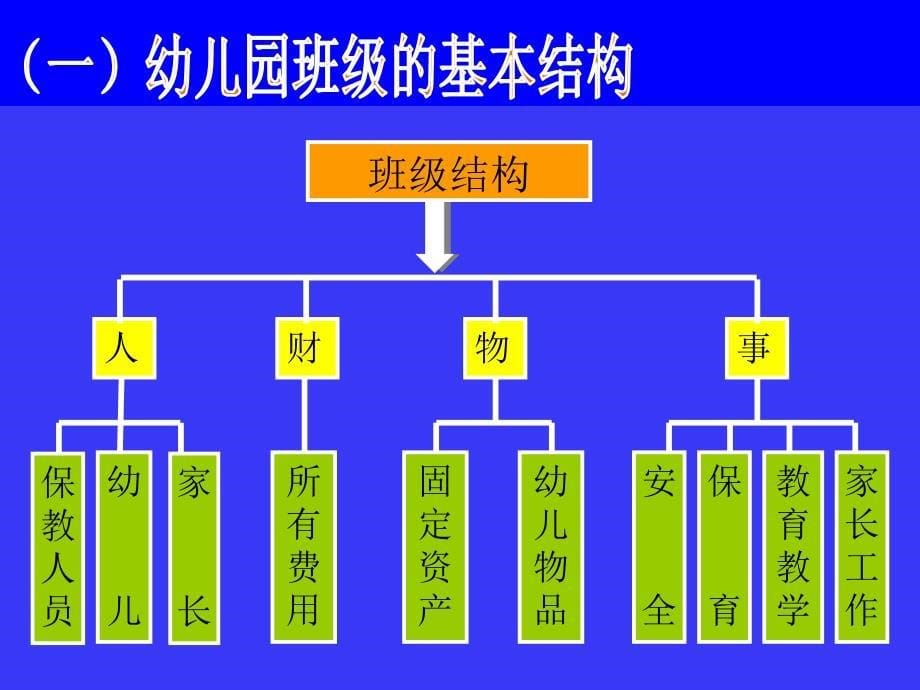 成功的幼儿园班级管理源自规范和细节(班主任)课件_第5页