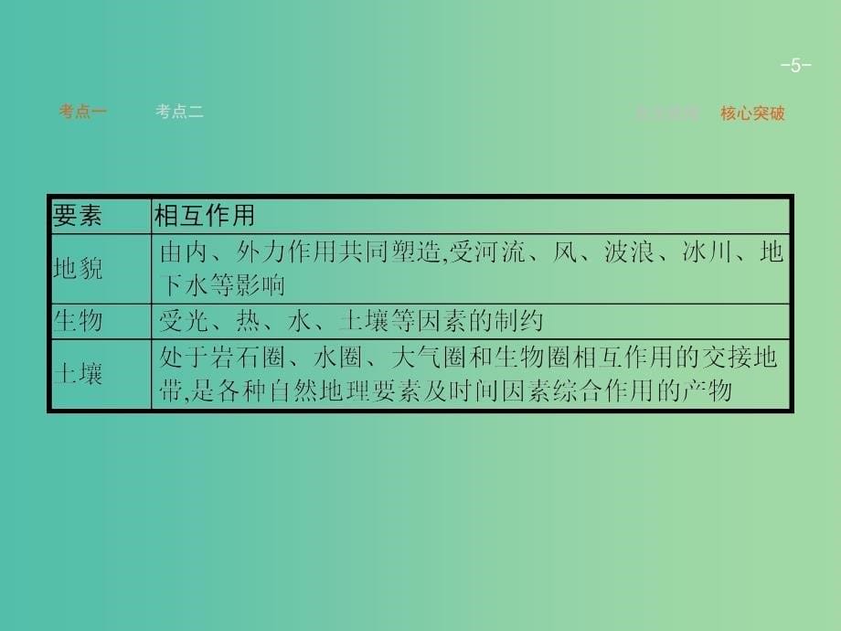 高考地理一轮复习 3.2 地理环境的整体性和地域分异课件 中图版必修1.ppt_第5页