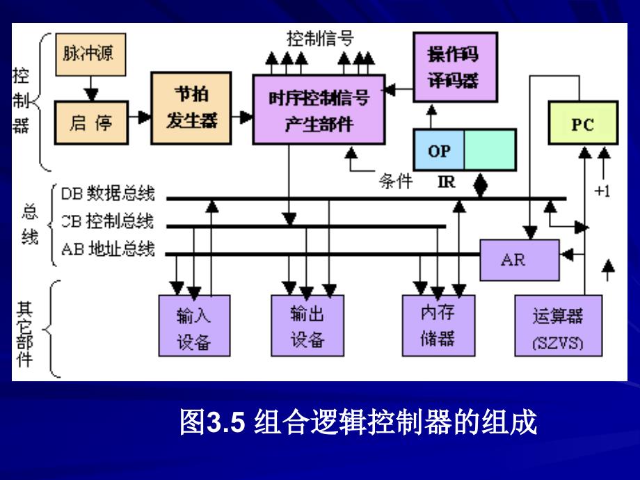 CPU-3组合逻辑控制器组成.ppt_第2页