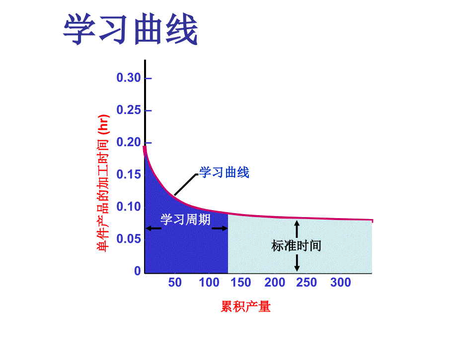 《学习曲线》PPT课件_第3页