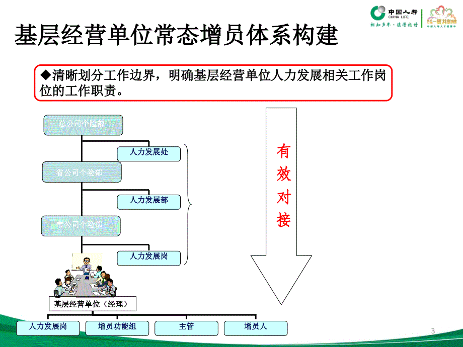 组织发展周经营模式课件_第3页