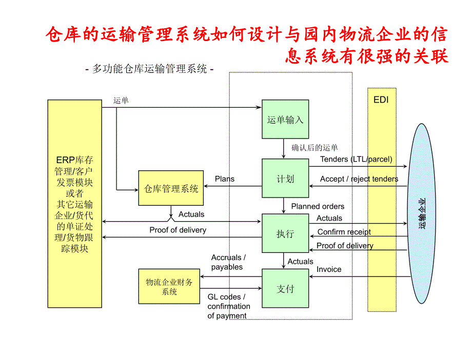 XXX航空物流园区流程_第1页