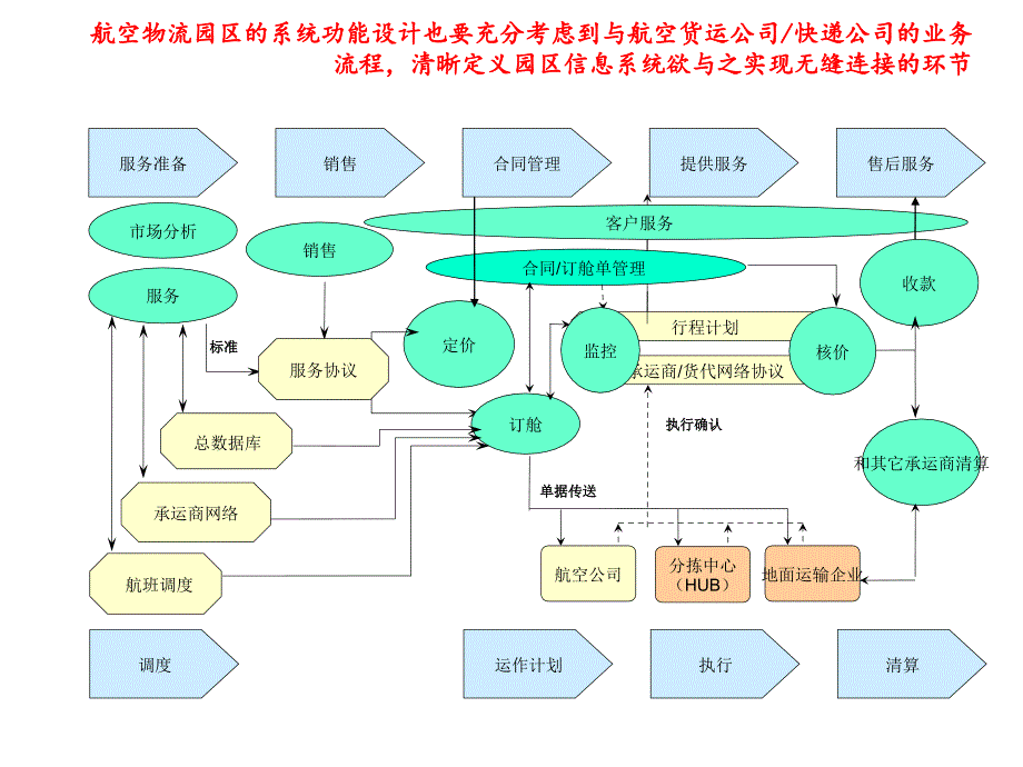 XXX航空物流园区流程_第2页