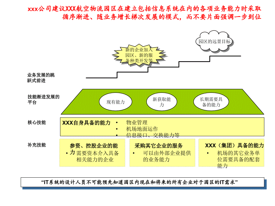 XXX航空物流园区流程_第3页