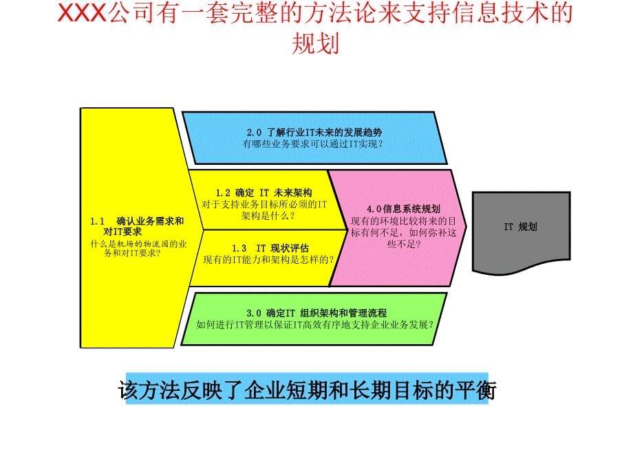 XXX航空物流园区流程_第5页