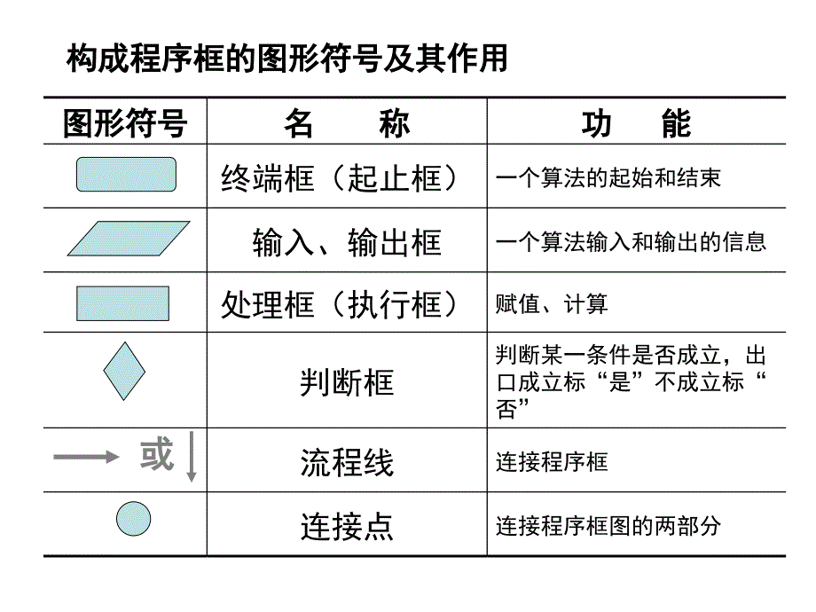 算法步骤有明确的顺序性,而且有些步骤只有在一定条件下_第3页