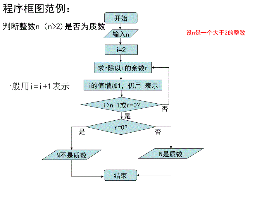 算法步骤有明确的顺序性,而且有些步骤只有在一定条件下_第4页