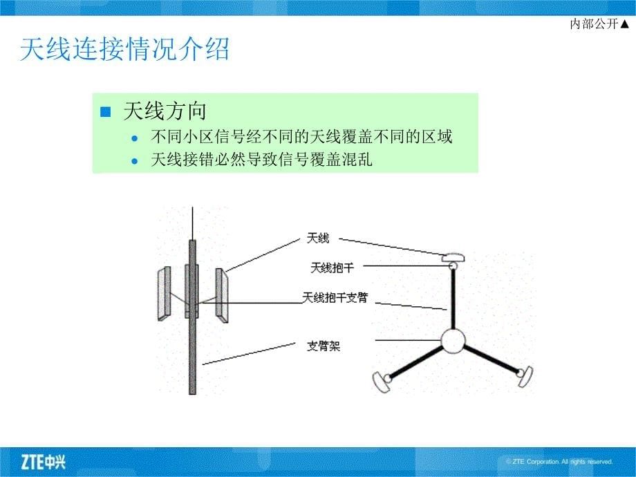 GSM网规网优专题培训教材-天线接反问题排查_第5页