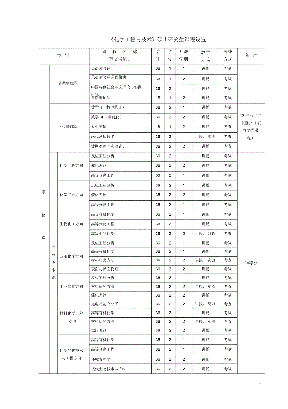 化学工程与技术硕士研究生培养方案-_第4页