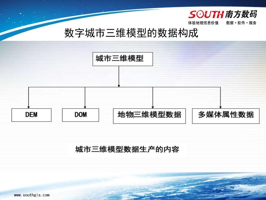 南方数码数字城市PPT课件_第3页