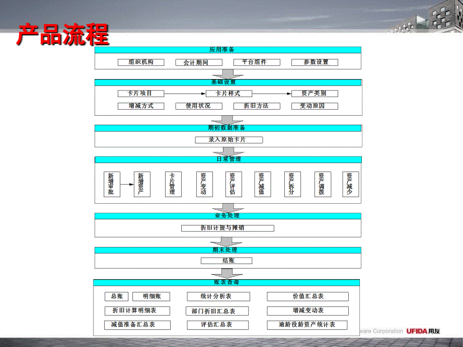 財務基礎培訓教材固定資產_第4页