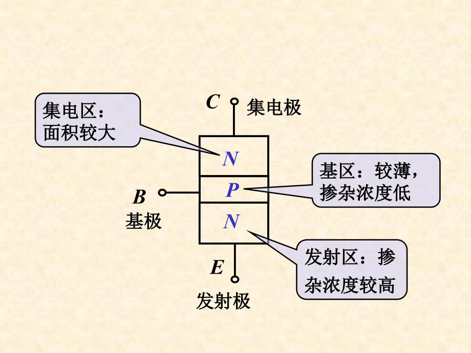 晶体三极管ppt课件_第4页