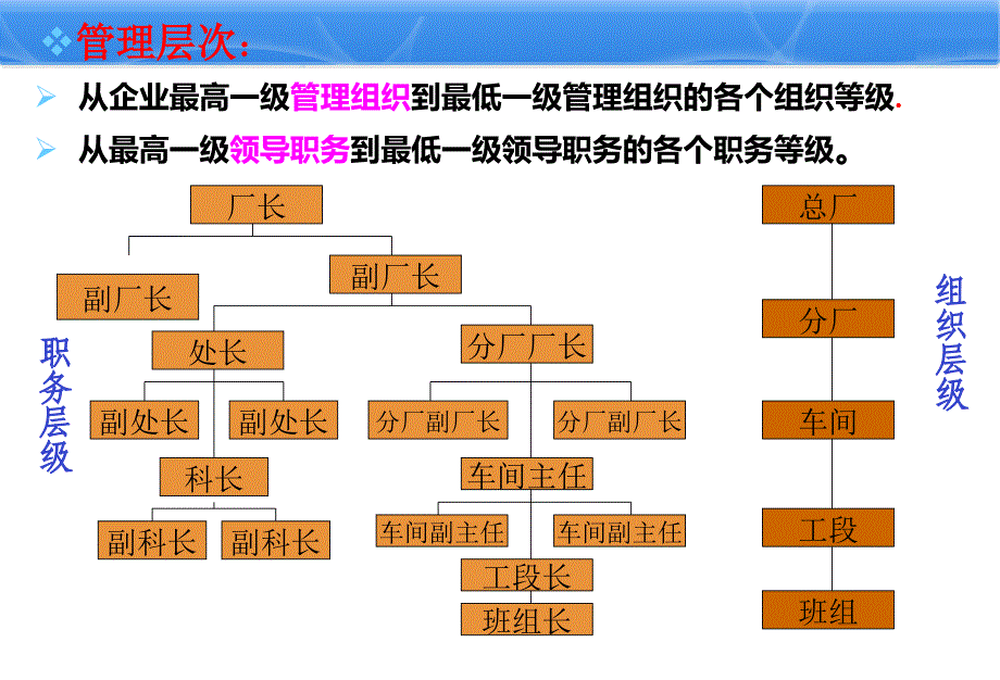 管理幅度与管理层次.ppt_第3页