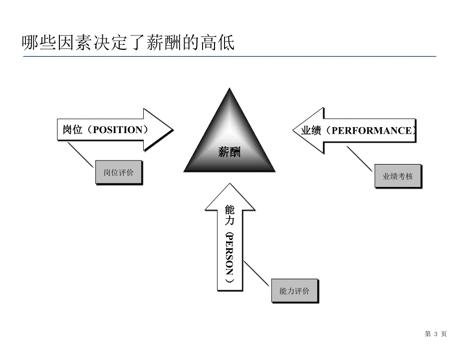 XX公司岗位评价培训报告_第3页