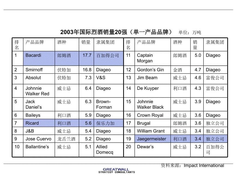 国际酒业巨头发展实践(案例分析)权威论证_第5页