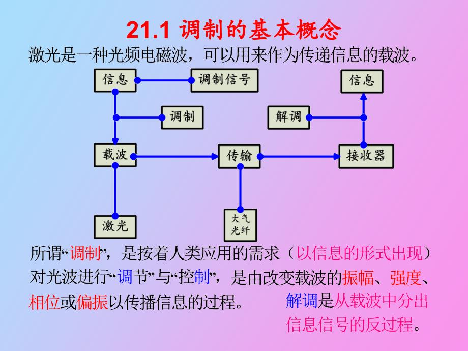 激光调制的基本概念_第3页