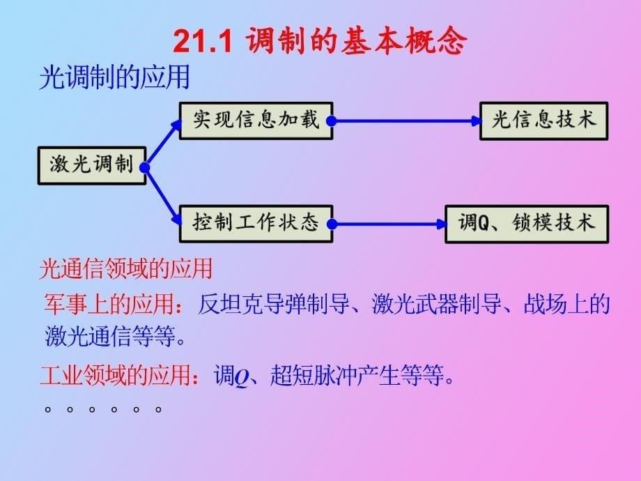 激光调制的基本概念_第5页