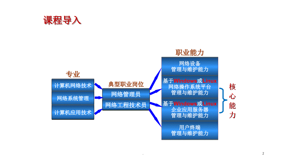 企业服务器搭建课程简介windowsserver安装及基本配置课堂PPT_第2页