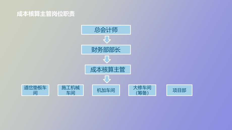 成本核算主管工作职责及流程_第3页