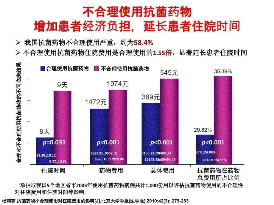 2细菌检验在抗感染中的作用PPT文档_第5页