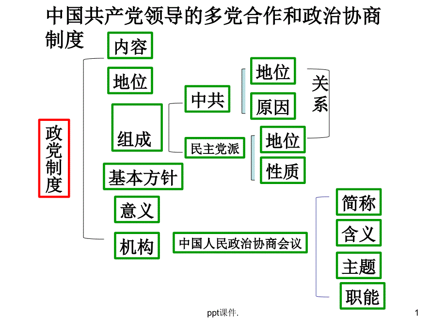 八下部分思维导图ppt课件_第1页