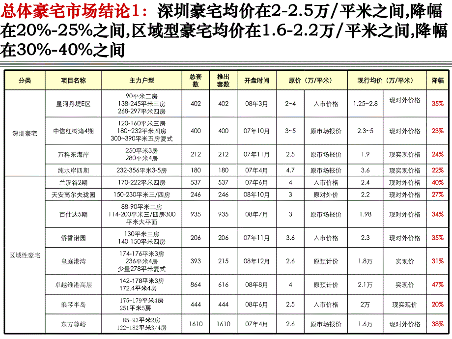 深圳新世界四季山水二期定位报告136p_第4页