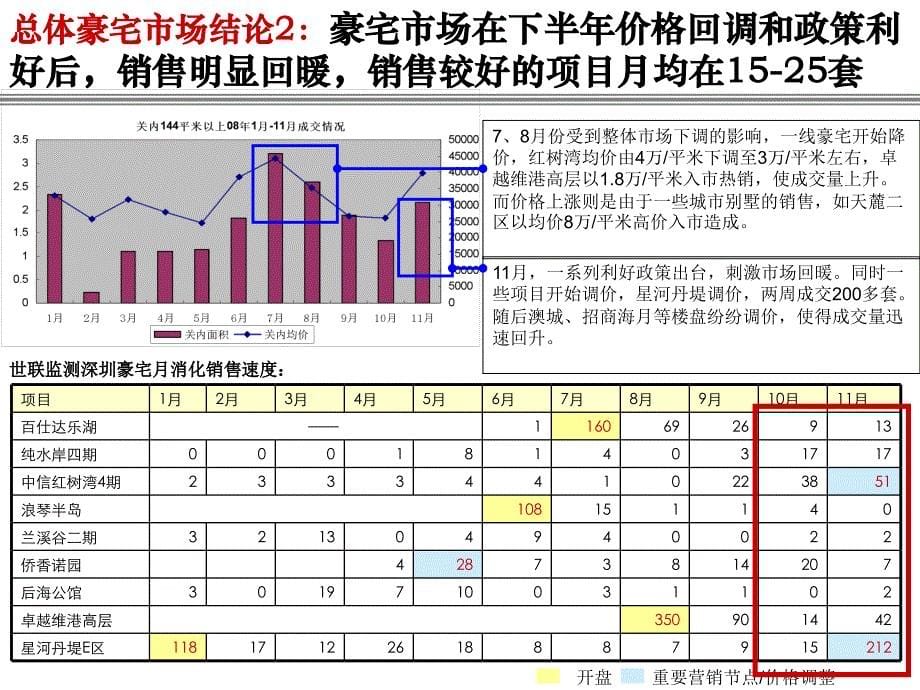 深圳新世界四季山水二期定位报告136p_第5页