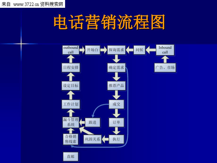 营销管理电话营销内训_第2页