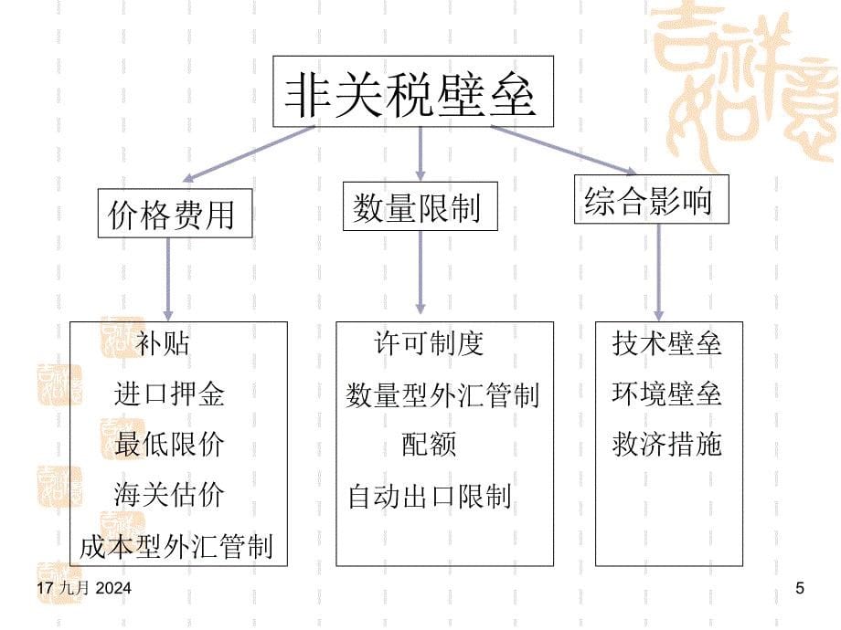 国际贸易措施（非关税）_第5页