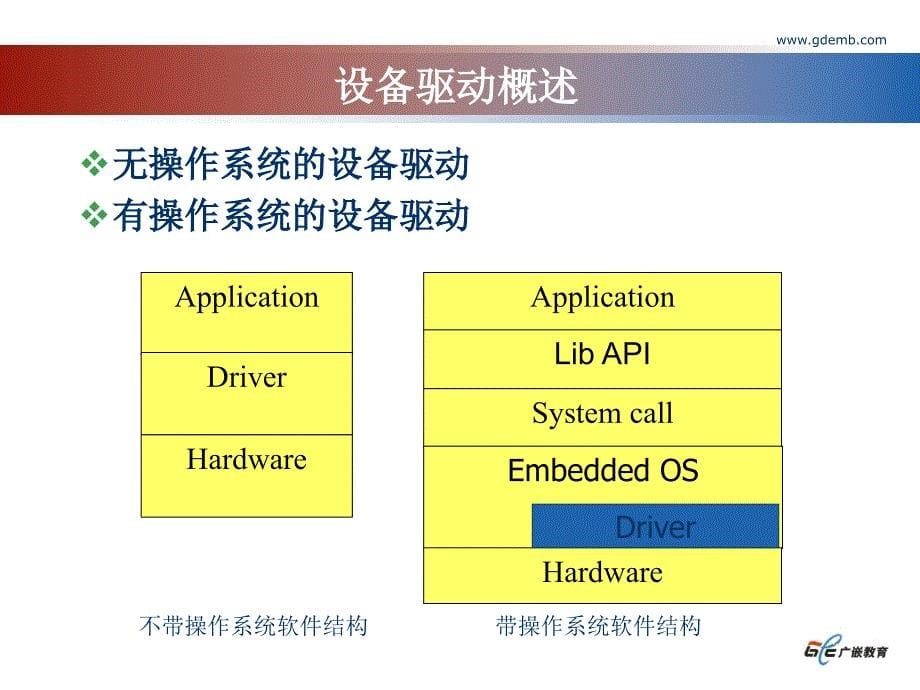 linux字符设备驱动.ppt_第5页