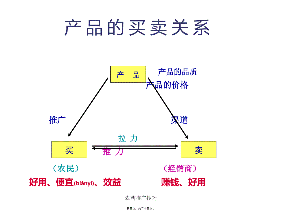 农药推广技巧课件_第3页