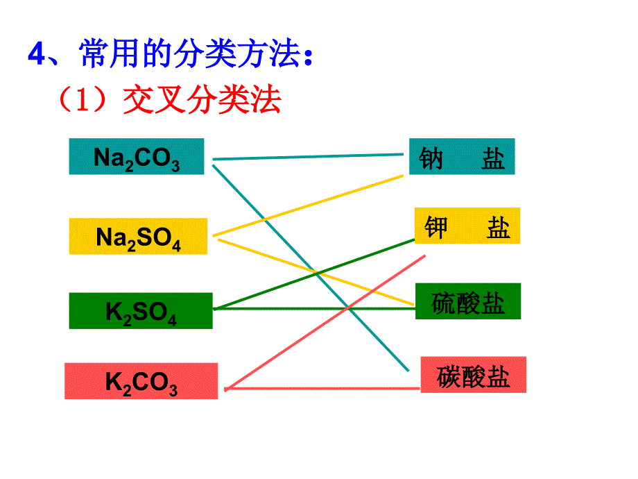 21物质的分类_第4页