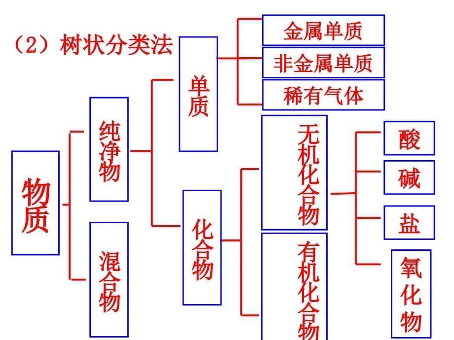 21物质的分类_第5页