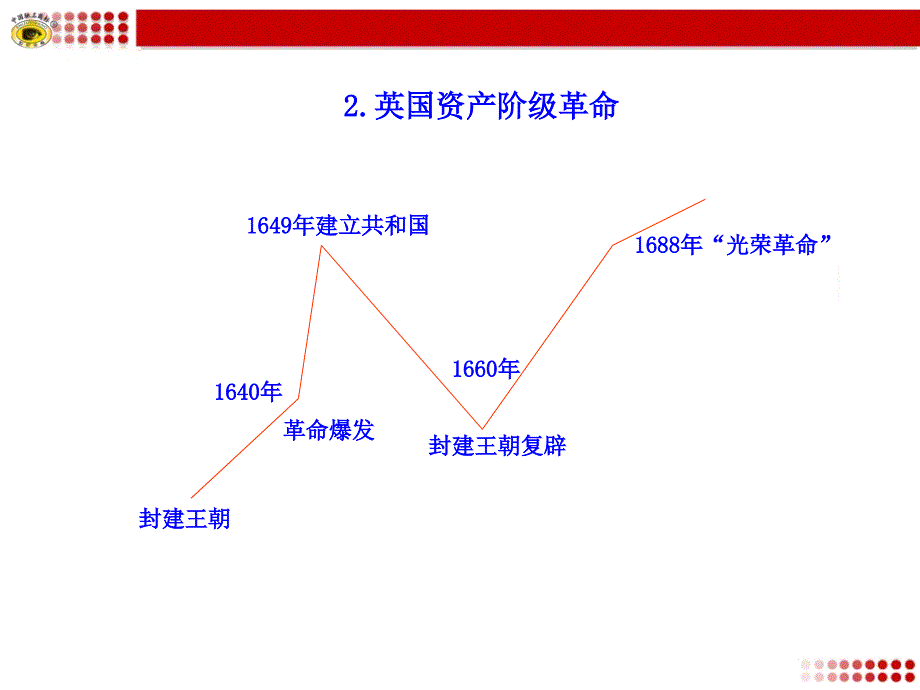 世界历史步入近代知识框架课件_第2页