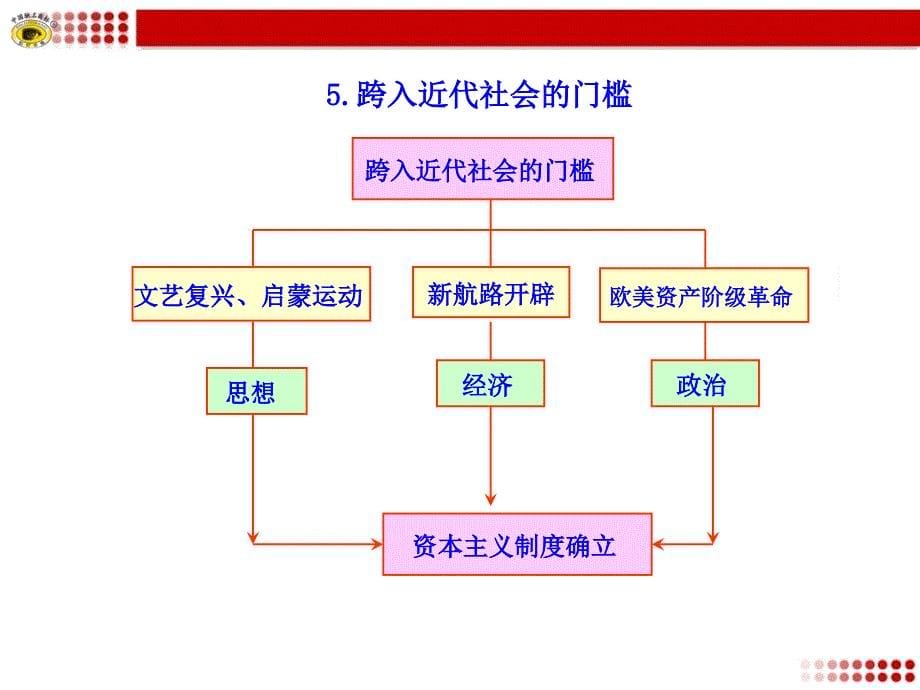 世界历史步入近代知识框架课件_第5页