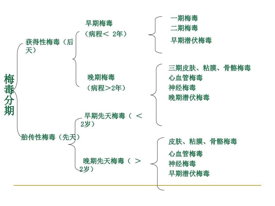 皮肤科性病讲座课件_第5页